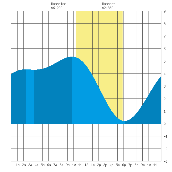 Udamat Bay tide chart for Thursday, December 26, 2024