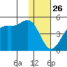 Udamat Bay tide chart for Thursday, December 26, 2024