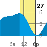 Udamat Bay tide chart for Friday, December 27, 2024