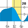 Udamat Bay tide chart for Saturday, December 28, 2024