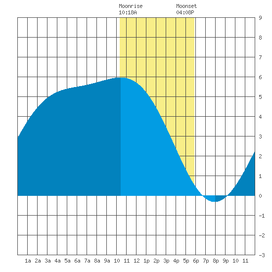 Udamat Bay tide chart for Sunday, December 29, 2024