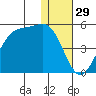 Udamat Bay tide chart for Sunday, December 29, 2024