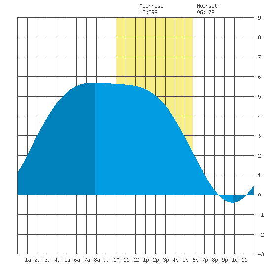 Udamat Bay tide chart for Monday, December 2, 2024