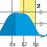Udamat Bay tide chart for Monday, December 2, 2024