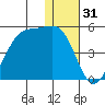 Udamat Bay tide chart for Tuesday, December 31, 2024
