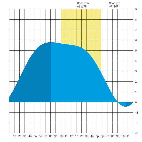 Udamat Bay tide chart for Tuesday, December 3, 2024