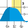 Udamat Bay tide chart for Tuesday, December 3, 2024