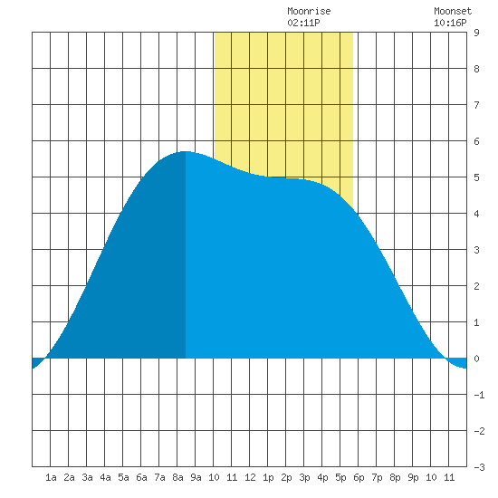 Udamat Bay tide chart for Thursday, December 5, 2024