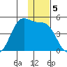 Udamat Bay tide chart for Thursday, December 5, 2024