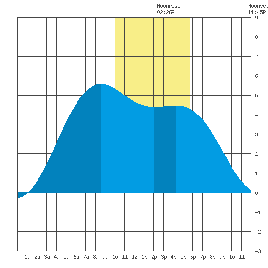 Udamat Bay tide chart for Friday, December 6, 2024