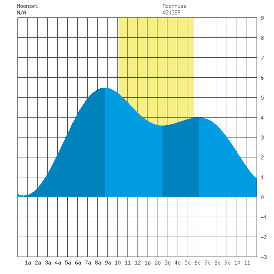 Udamat Bay tide chart for Saturday, December 7, 2024