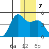 Udamat Bay tide chart for Saturday, December 7, 2024