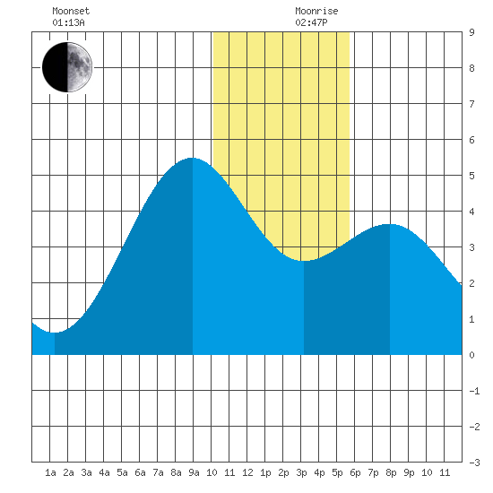 Udamat Bay tide chart for Sunday, December 8, 2024