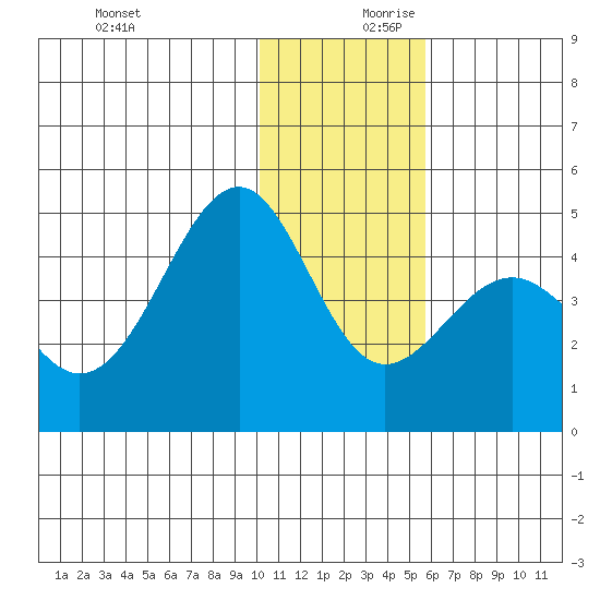 Udamat Bay tide chart for Monday, December 9, 2024