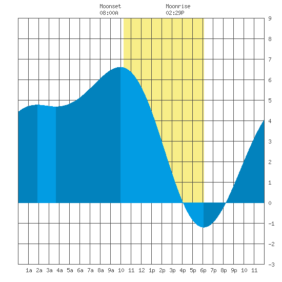 Udamat Bay tide chart for Friday, January 10, 2025