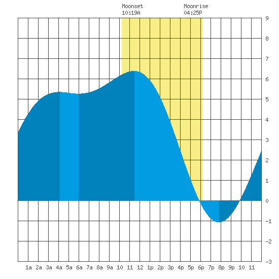 Udamat Bay tide chart for Sunday, January 12, 2025