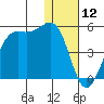 Udamat Bay tide chart for Sunday, January 12, 2025