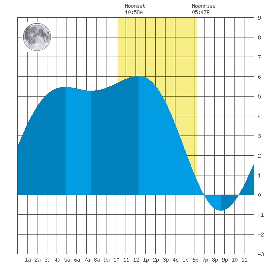 Udamat Bay tide chart for Monday, January 13, 2025
