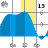 Udamat Bay tide chart for Monday, January 13, 2025