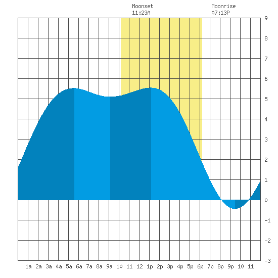 Udamat Bay tide chart for Tuesday, January 14, 2025