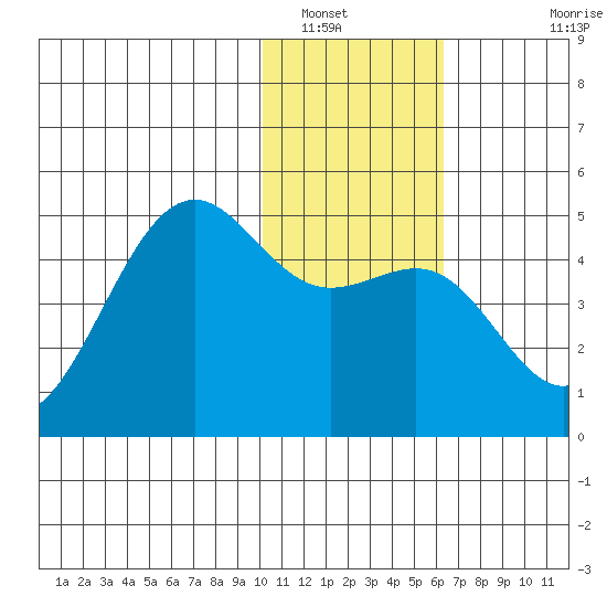 Udamat Bay tide chart for Friday, January 17, 2025