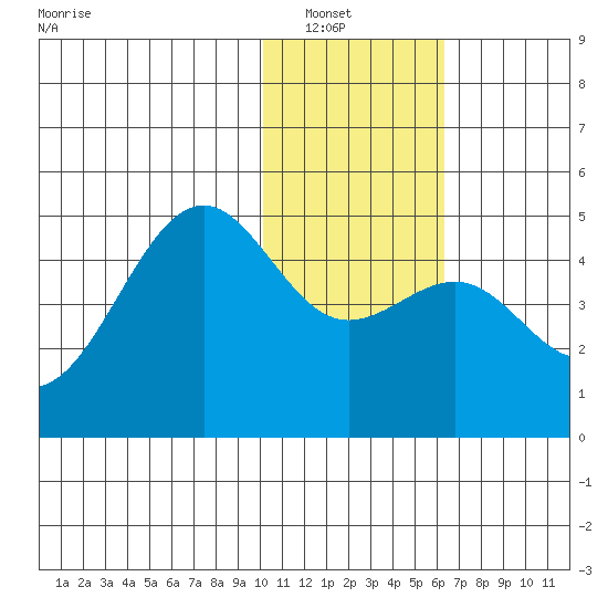 Udamat Bay tide chart for Saturday, January 18, 2025