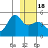 Udamat Bay tide chart for Saturday, January 18, 2025