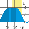 Udamat Bay tide chart for Wednesday, January 1, 2025