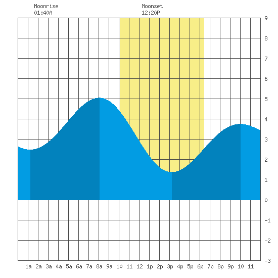 Udamat Bay tide chart for Monday, January 20, 2025