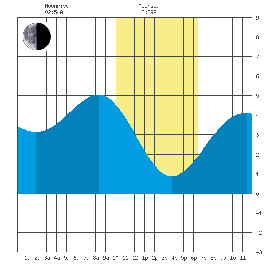 Udamat Bay tide chart for Tuesday, January 21, 2025
