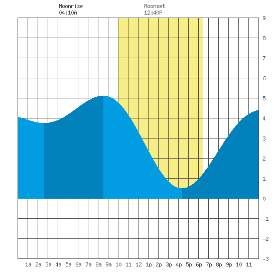 Udamat Bay tide chart for Wednesday, January 22, 2025