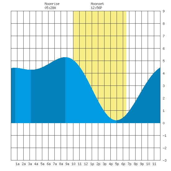 Udamat Bay tide chart for Thursday, January 23, 2025