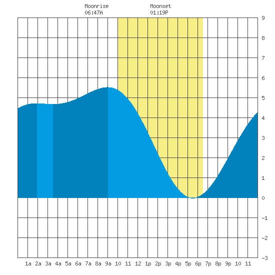 Udamat Bay tide chart for Friday, January 24, 2025