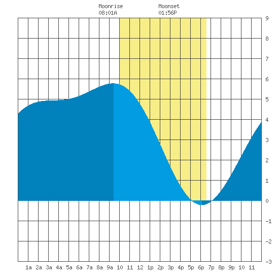 Udamat Bay tide chart for Saturday, January 25, 2025