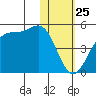 Udamat Bay tide chart for Saturday, January 25, 2025