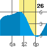 Udamat Bay tide chart for Sunday, January 26, 2025
