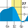 Udamat Bay tide chart for Monday, January 27, 2025