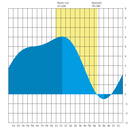 Udamat Bay tide chart for Tuesday, January 28, 2025