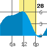 Udamat Bay tide chart for Tuesday, January 28, 2025