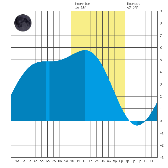 Udamat Bay tide chart for Wednesday, January 29, 2025
