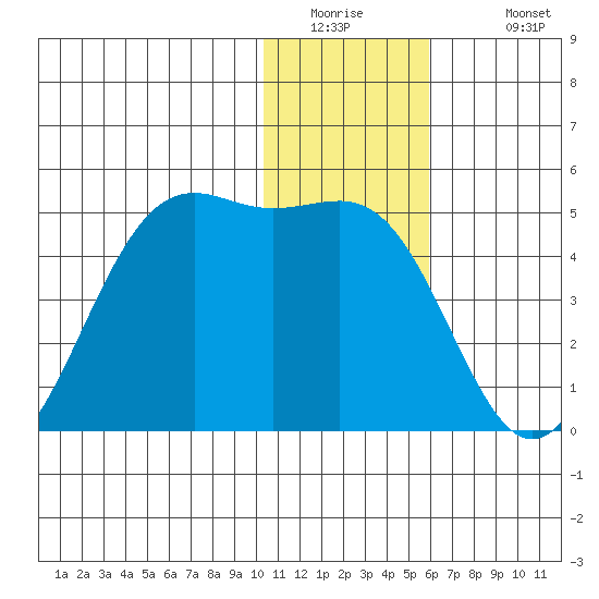 Udamat Bay tide chart for Thursday, January 2, 2025