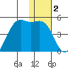 Udamat Bay tide chart for Thursday, January 2, 2025