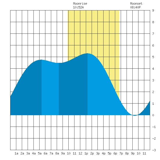 Udamat Bay tide chart for Thursday, January 30, 2025