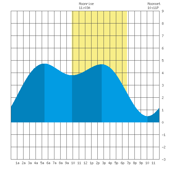 Udamat Bay tide chart for Friday, January 31, 2025