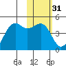 Udamat Bay tide chart for Friday, January 31, 2025