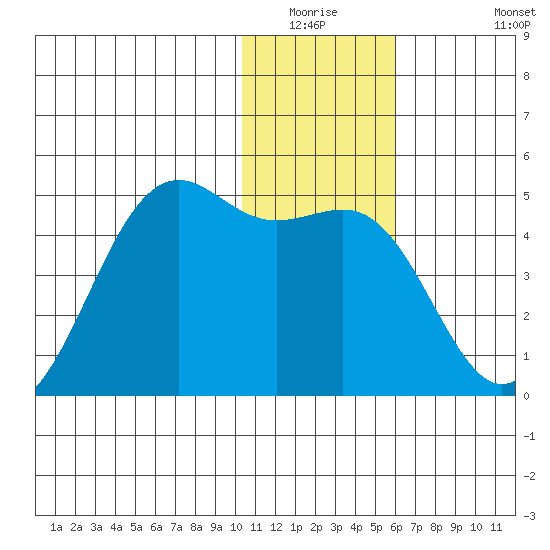Udamat Bay tide chart for Friday, January 3, 2025