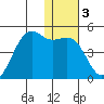 Udamat Bay tide chart for Friday, January 3, 2025