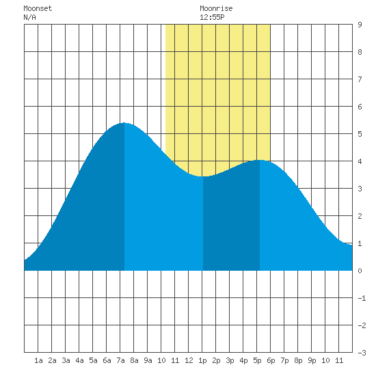 Udamat Bay tide chart for Saturday, January 4, 2025