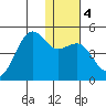 Udamat Bay tide chart for Saturday, January 4, 2025