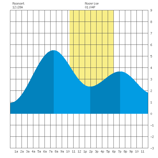 Udamat Bay tide chart for Sunday, January 5, 2025